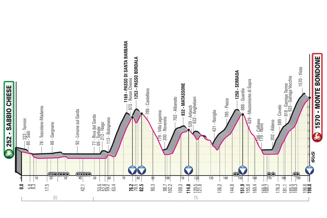 Etapa 16: Sabbio Chiese - Monte Bondone, 198Km