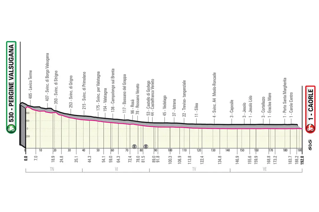 Etapa 17: Pergine Valsugana - Caorle, 192Km
