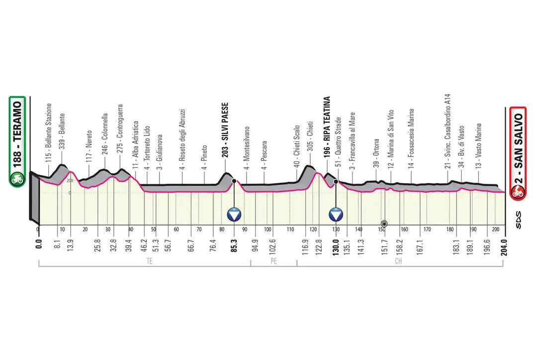 Etapa 2: Teramo - San Salvo, 204Km