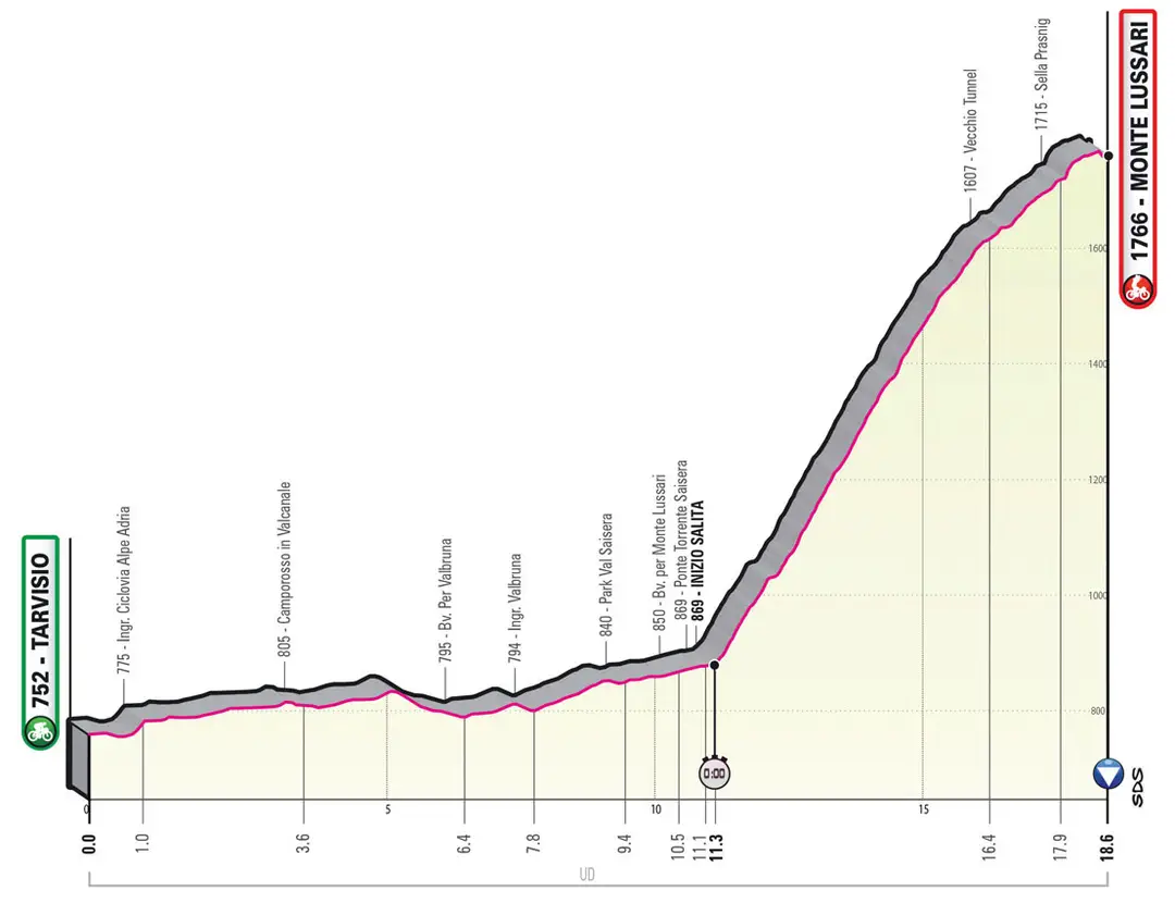 Etapa 20 (ITT): Tarvision - Monte Lussari, 18,6Km