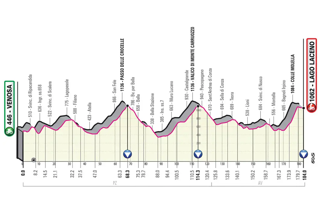Etapa 4: Venosa - Lago Laceno, 184Km