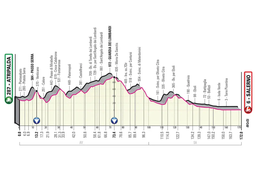 Etapa 5: Atripalda - Salerno, 172Km
