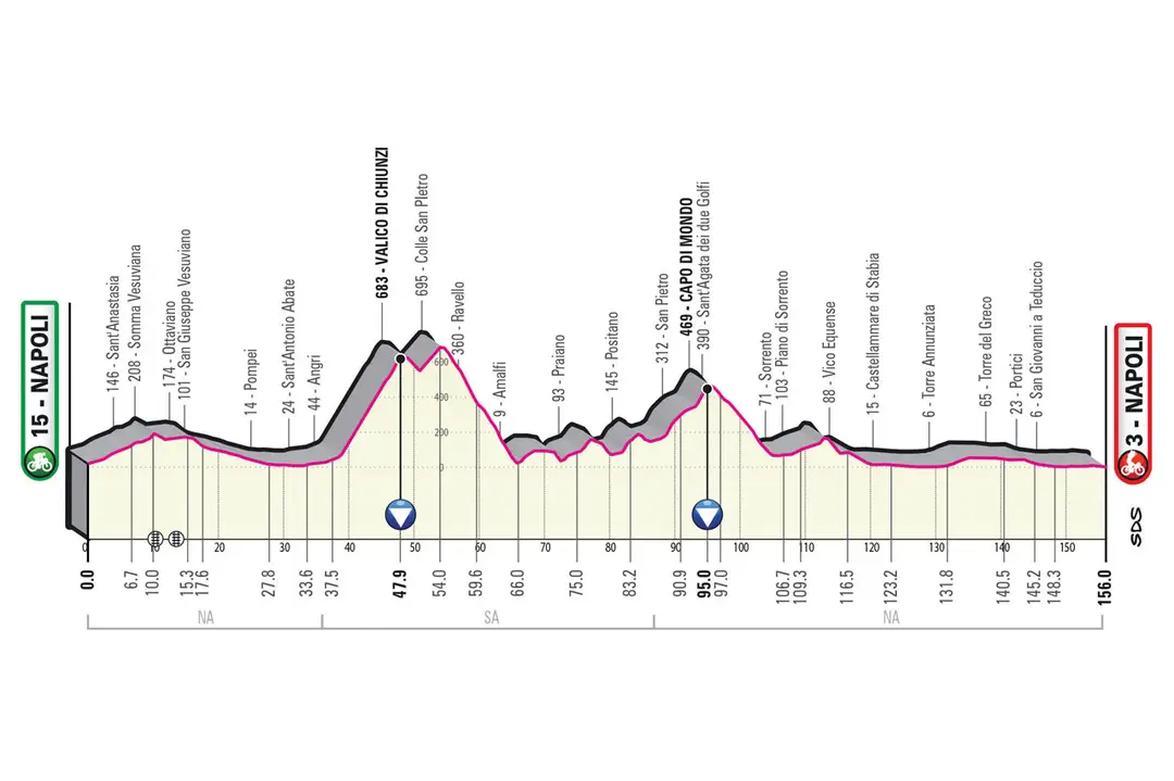 Etapa 6: Nápoles - Nápoles, 156Km