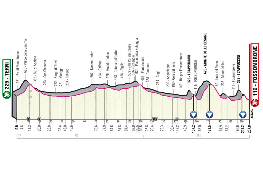 Etapa 8: Terni - Fossombrone, 207Km