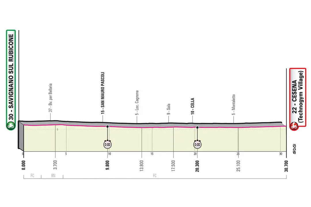 Etapa 9 (ITT): Savignano sul Rubicone - Cesena, 33,6Km
