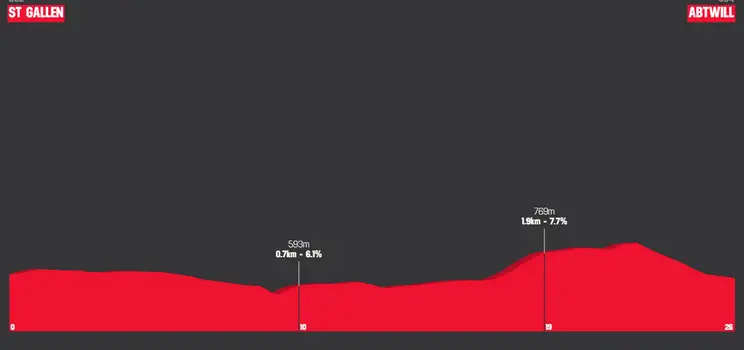 Etapa 2 (ITT): St Gallen - Abtwill, 26 kilómetros