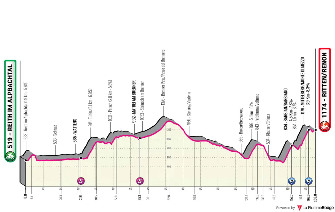 Etapa 2: Reith im Alpbachtal - Ritten, 165,2Km
