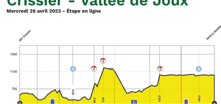 Etapa 1: Crissier - Vallée de Joux, 150 kilómetros