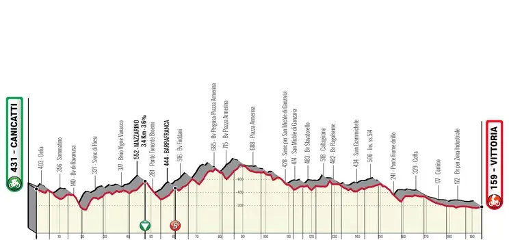 Etapa 2: Canicatti - Vittoria, 193 kilómetros