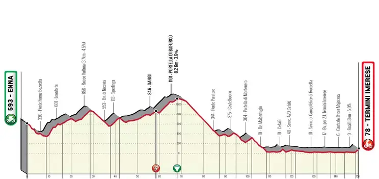 Etapa 3: Enna - Termini Imerese, 150 kilómetros