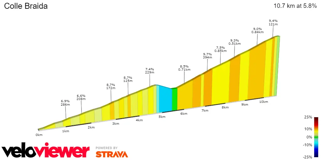 Colle Braida: 10.7Km; 5.8%; 28Km por recorrer
