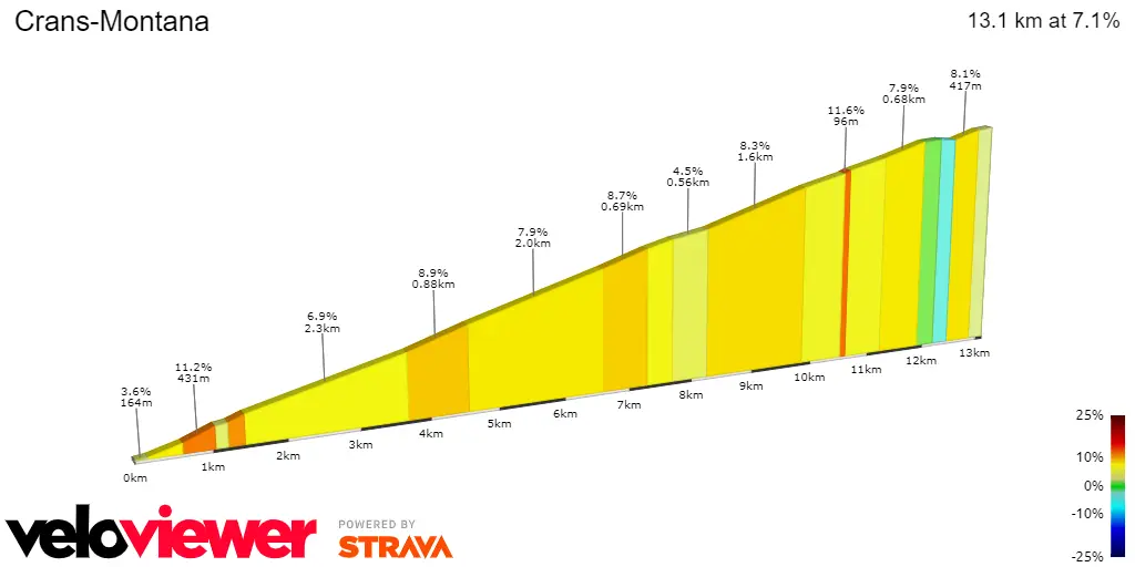 Crans-Montana: 13,1Km; 7,1%.