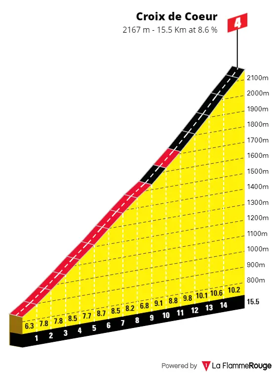 Croix de Couer: 15.5Km; 8.6%; 60Km por recorrer