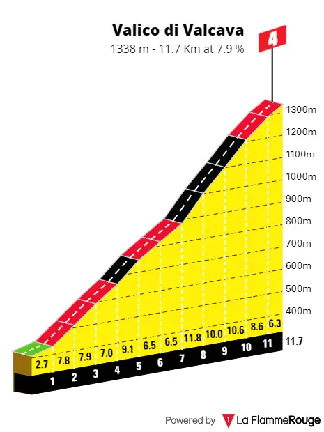 Valico di Valcava: 11.7Km; 7.9%; 151Km por recorrer