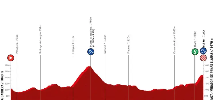 Etapa 5: La Cabrera - Riaza (Mirador de Penas Llanas), 129,2 kilómetros