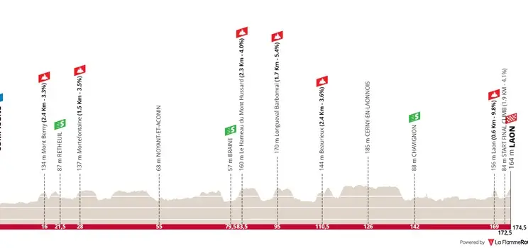 Etapa 2: Compiègne - Laon, 174,9 kilómetros