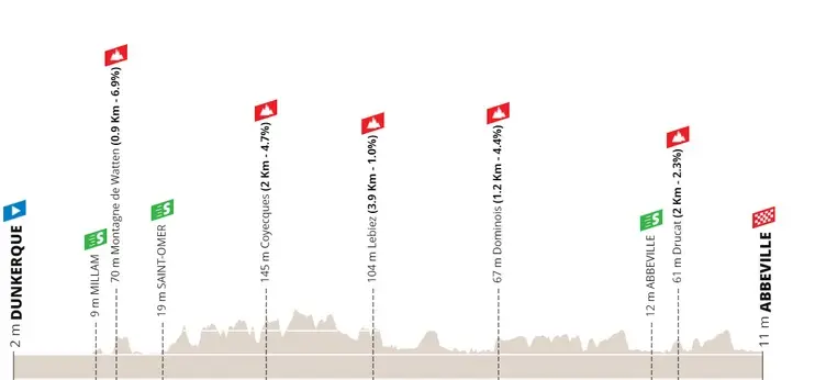 Etapa 1: Dunkerque - Abbeville, 200,5 kilómetros