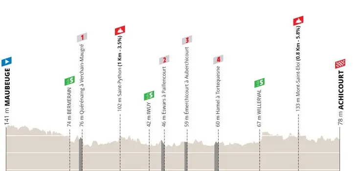 Etapa 4: Maubeuge - Achicourt, 174,6 kilómetros
