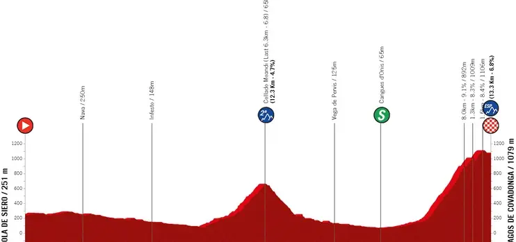 Etapa 7: Pola de Siero - Lagos de Covadonga, 93,7 kilómetros