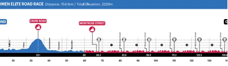 Loch Lomond - Glasgow, 154,3 kilómetros