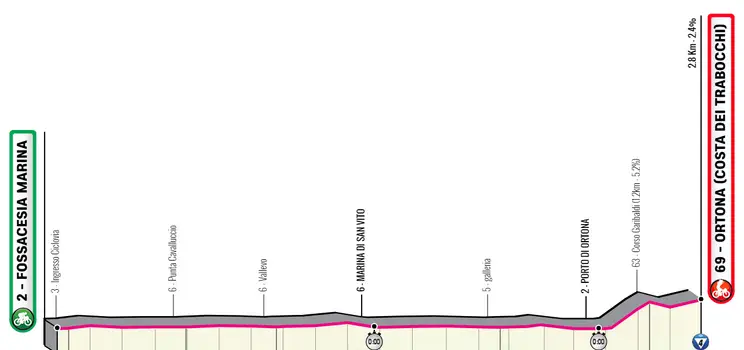 Etapa 1 (ITT): Fossacesia Marina - Ortona, 19,9Km