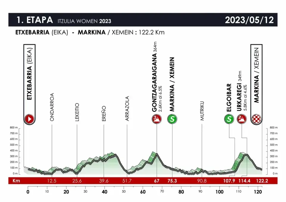 Etapa 1: Etxebarria a Markina-Xemein, 122,2km