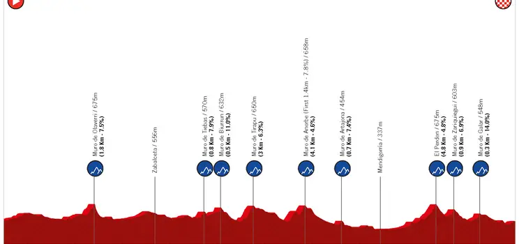Pamplona - Pamplona, 135,5 kilómetros