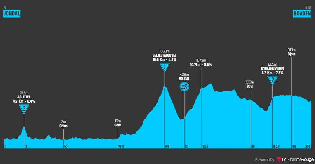 Etapa 1: Jondal - Hovden, 206,4kms