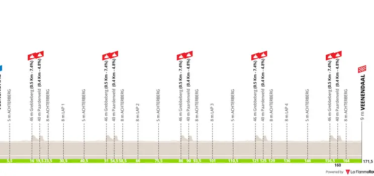 Veenendaal - Veenendaal, 171,5 kilómetros