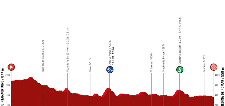 Etapa 1: Quintanaortuno - Medina de Pomar, 115,7 kilómetros