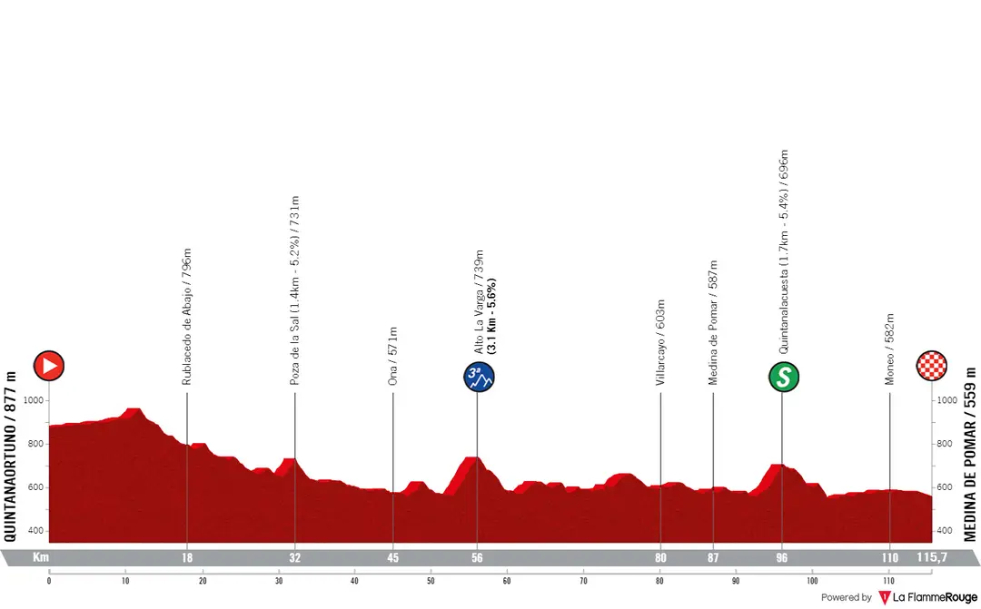 Etapa 1: Quintanaortuno - Medina de Pomar, 115,7 kilómetros