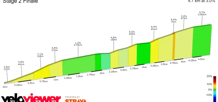 La Chaise-Dieu: 4.7Km; 3%