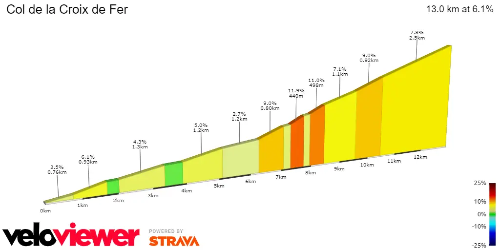Col de la Croix de Fer: 13Km; 6,1%.