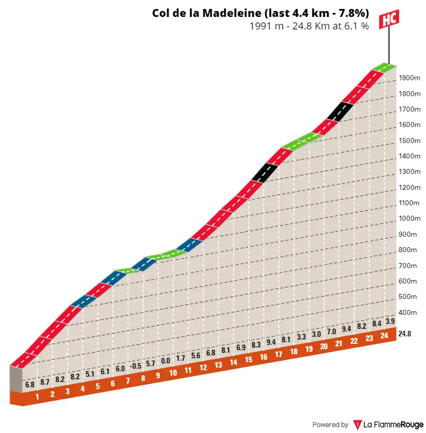 Col de la Madeleine: 24.8Km; 6.1%; 73Km por recorrer