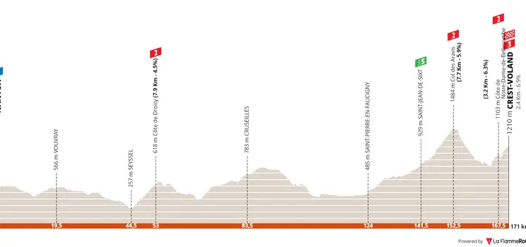 Etapa 6: Nantua - Crest-Voland, 168,2 kilómetros