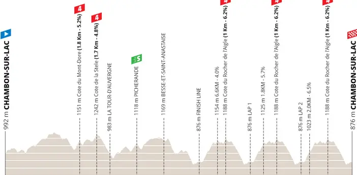 Etapa 1: Chambon-sur-Lac - Chambon-sur-Lac, 157,7 kilómetros