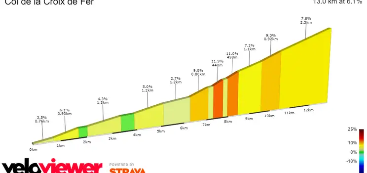Col de la Croix de Fer: 13,1 km; 6,2%.