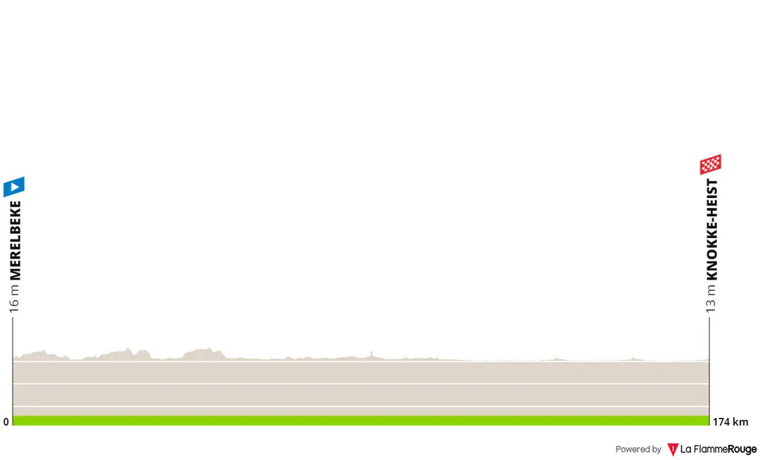 Etapa 2: Merelbeke - Knokke-Heist, 174,7 kilómetros