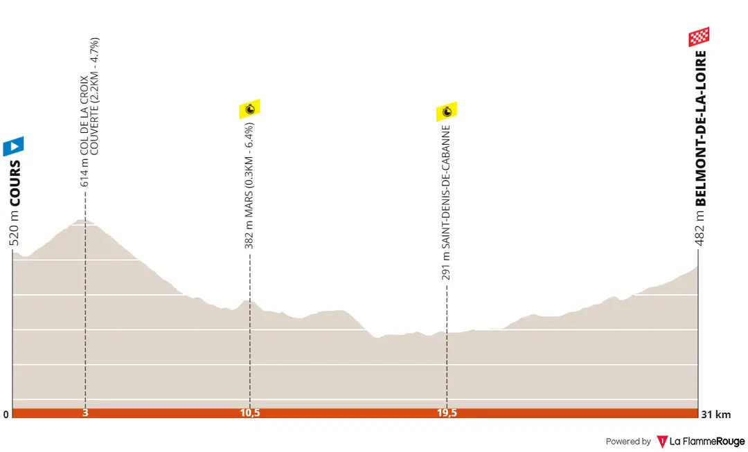 Etapa 4 (ITT): Cours - Belmont-de-la-Loire, 31,1 kilómetros
