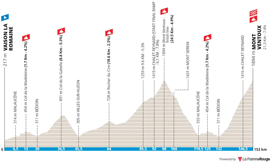 Vaison La Romaine - Mont Ventoux, 153 kilómetros