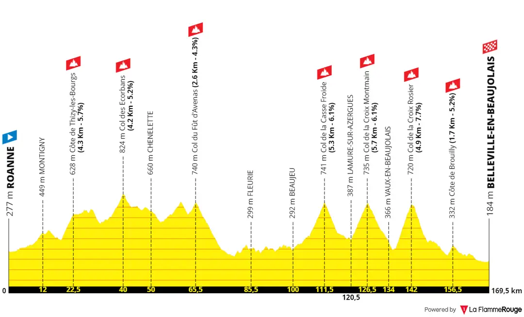Etapa 12: Roanne - Belleville-en-Beaujolais, 169 kilómetros