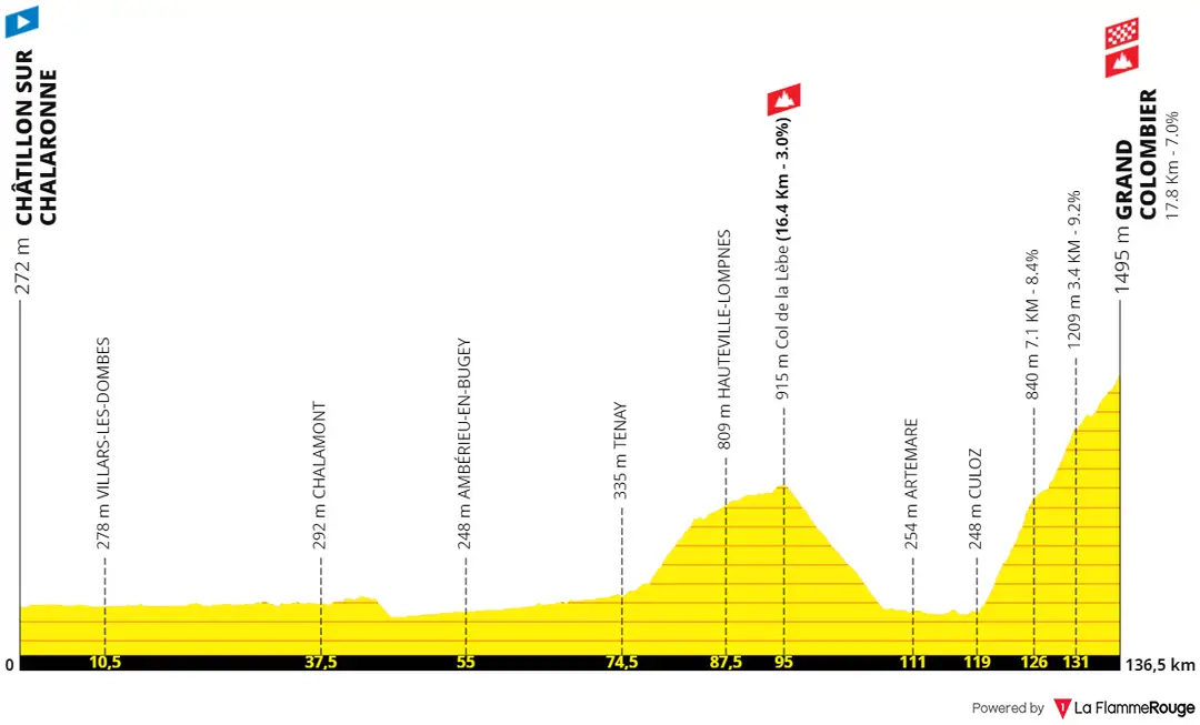 Etapa 13: Châtillon-sue-Chalaronne - Grand Colombier, 138 kilómetros