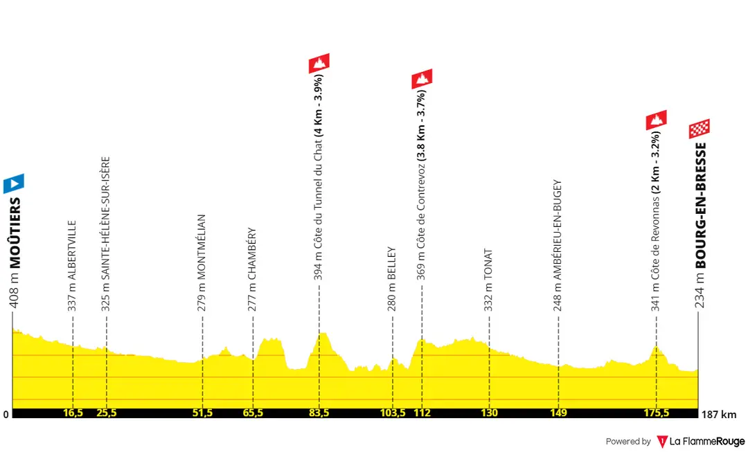 Etapa 18: Môutiers - Bourg-en-Bresse, 186 kilómetros