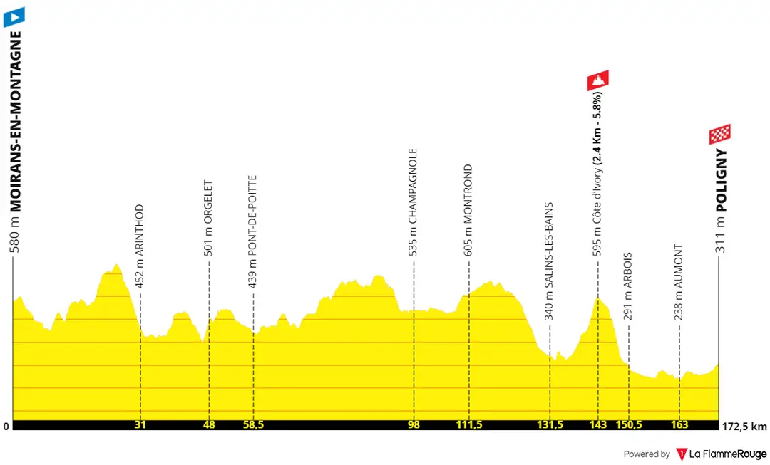 Etapa 19: Moirans-en-Montagne - Poligny, 173 kilómetros