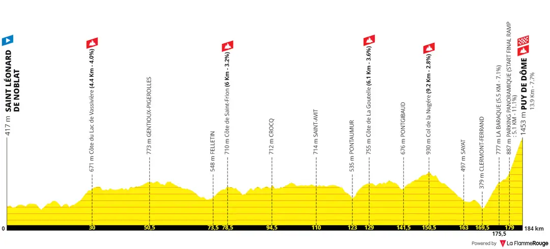 Etapa 9: Saint-Léoonard-de-Noblat - Puy de Dôme, 184 kilómetros