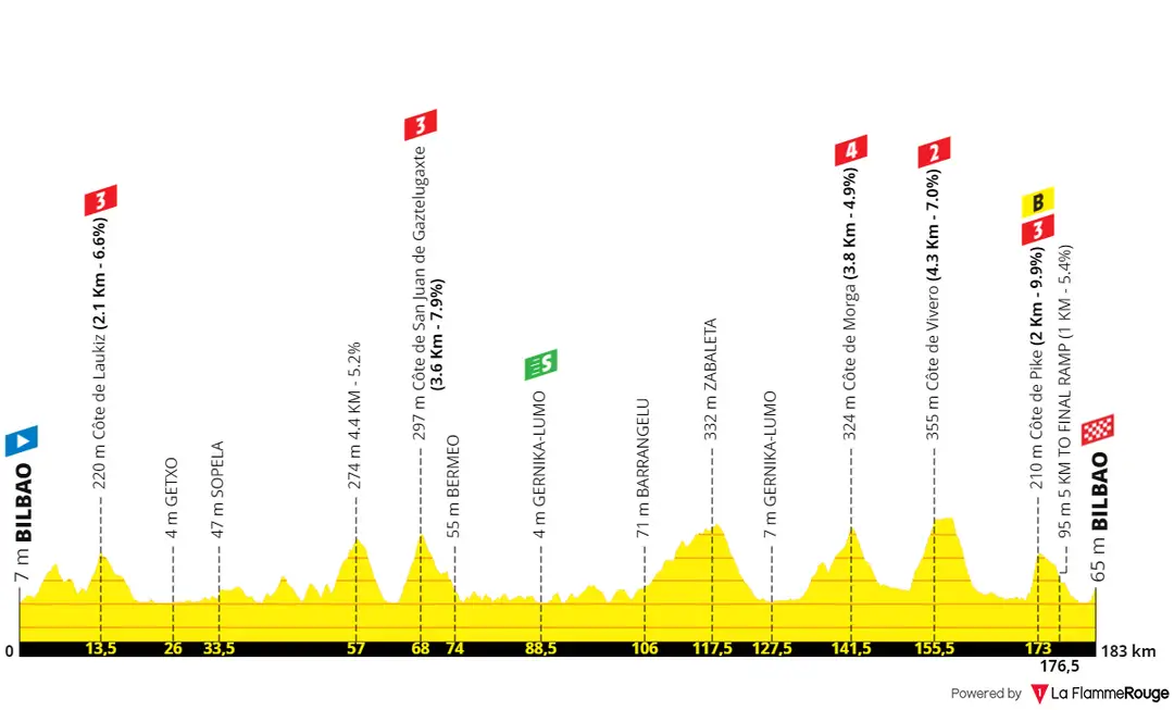 Etapa 1: Bilbao - Bilbao, 183,1 kilómetros