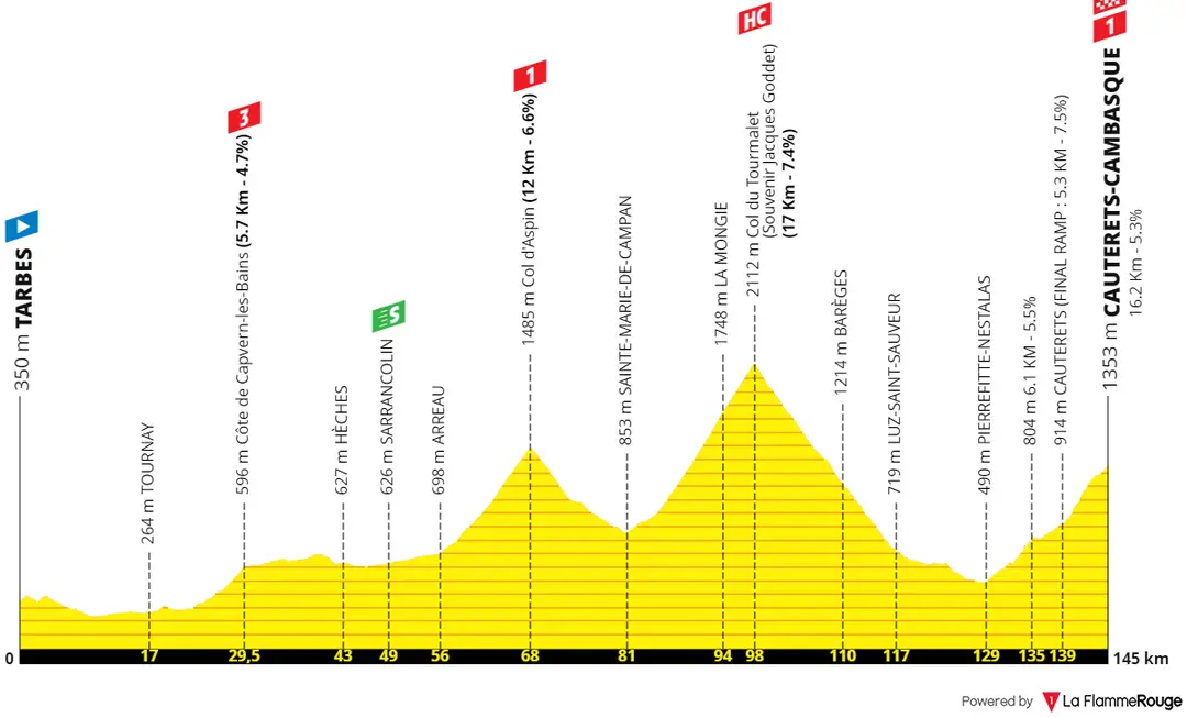 Etapa 6: Tarbes - Cauterets-Cambasque, 145,4 kilómetros