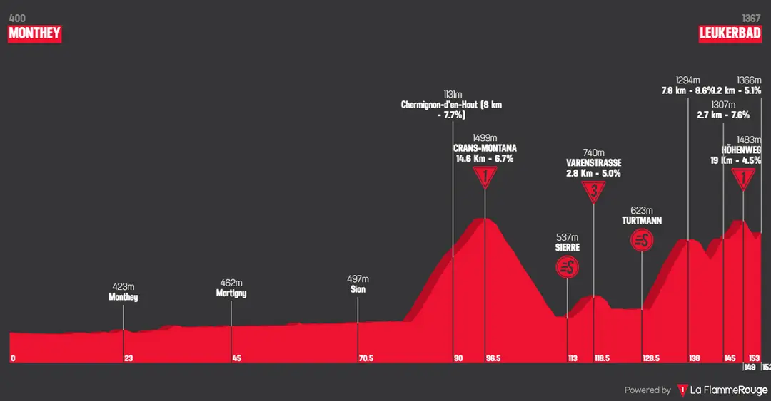 Etapa 4: Monthey - Leukerbad, 152,9 kilómetros