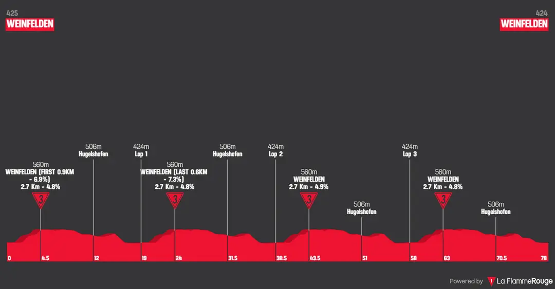 Etapa 1: Weinfelden - Weinfelden, 78,2 kilómetros