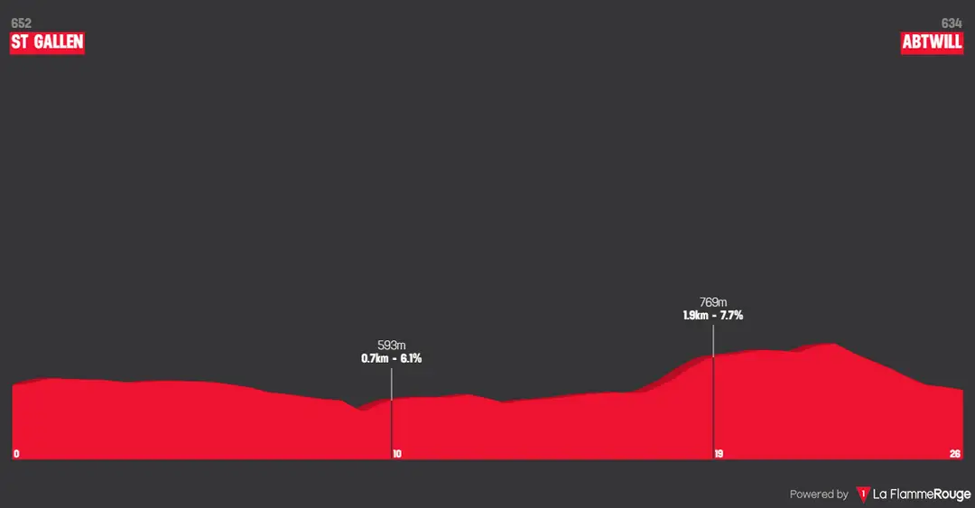 Etapa 2 (ITT): St Gallen - Abtwill, 26 kilómetros